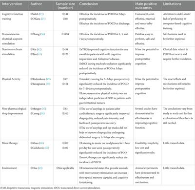 The research progress of perioperative non-pharmacological interventions on postoperative cognitive dysfunction: a narrative review